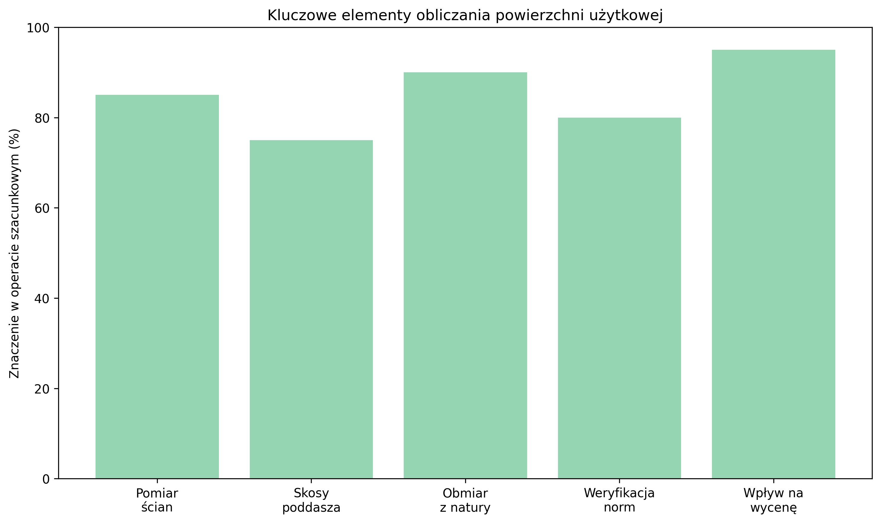 Kluczowe elementy obliczania powierzchni użytkowej